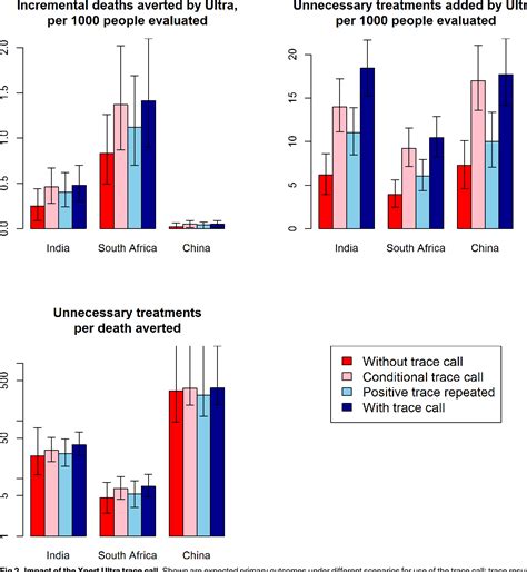 Clinical impact of Xpert® MTB/RIF Ultra for pulmonary TB .